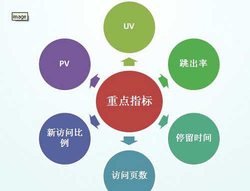 網站SEO優化過程中要分析哪些數據