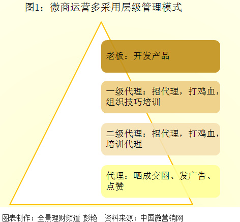 微商！微傷？朋友圈的月賺百萬的微商是真的么